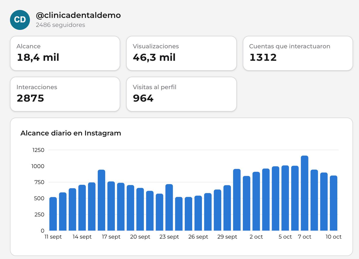 Panell de Màrqueting amb l'abast i els seguidors d'Instagram
